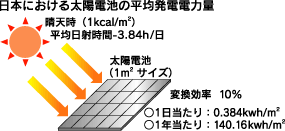 日本における太陽電池の平均発電電力量