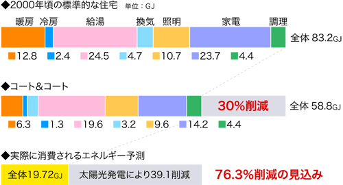 エネルギー消費量について、2000年頃の標準的数値は83.2GJ
。小松工務店のコート&コートは58.5GJ。太陽光発電を含めた場合の消費エネルギー予測は19.72GJとなります。